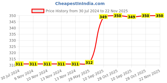 firstcry.com WISSEN Wooden Aquatic Animal Jigsaw Puzzle Multicolor Set of 6 - 9 Piece Each wissen Price History Graph from 30 Jul 2024 to 22 Nov 2025