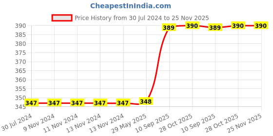 firstcry.com WISSEN Wooden Birds Learning Educational Knob tray Multicolor - 15 Pieces wissen Price History Graph from 30 Jul 2024 to 25 Nov 2025