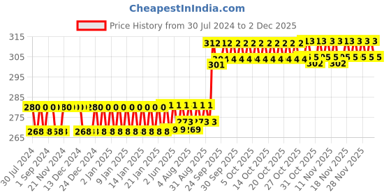 firstcry.com WISSEN Wooden Capital Alphabet Tracing Board wissen Price History Graph from 30 Jul 2024 to 29 Nov 2025