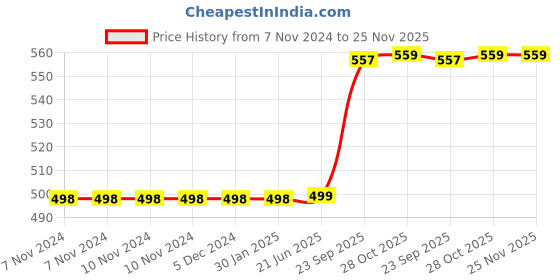 firstcry.com WISSEN Wooden Capital and Small Alpahbet with picture self correcting matching puzzles 52 Pieces wissen Price History Graph from 7 Nov 2024 to 24 Nov 2025