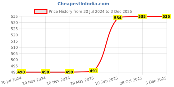 firstcry.com Wissen Wooden Desk Organiser Model 1 - Brown wissen Price History Graph from 30 Jul 2024 to 2 Dec 2025