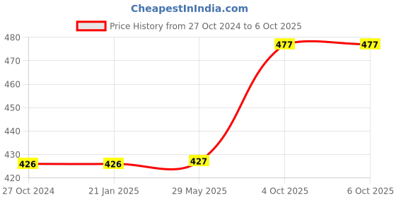 firstcry.com Wissen Wooden Digital and Analog Clock Learning Educational game wissen Price History Graph from 27 Oct 2024 to 4 Oct 2025