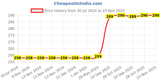 firstcry.com WISSEN Wooden Domestic Animals Knob and Peg Puzzle Multicolor - 8 Pieces wissen Price History Graph from 30 Jul 2024 to 22 Nov 2025