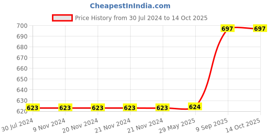firstcry.com WISSEN Wooden Dual Side Trio Bengali Consonant, Swar  and bengali Number 1-10 Tracing board wissen Price History Graph from 30 Jul 2024 to 14 Oct 2025