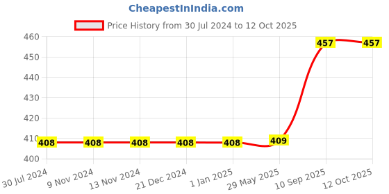 firstcry.com WISSEN Wooden Floor Jigsaw Puzzle on My House Learning Multicolor - 60 Pieces wissen Price History Graph from 30 Jul 2024 to 12 Oct 2025