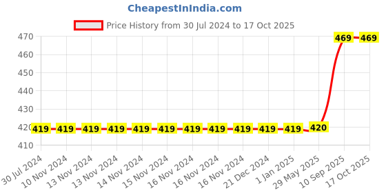 firstcry.com WISSEN Wooden Floor Jigsaw Puzzle on Season and Weather Multicolor - 60 Pieces wissen Price History Graph from 30 Jul 2024 to 17 Oct 2025