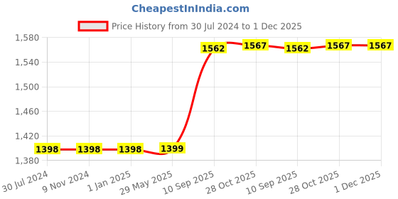 firstcry.com WISSEN Wooden Habitat Learning Educational Puzzle for kids (color may vary) - 72 Pieces wissen Price History Graph from 30 Jul 2024 to 1 Dec 2025