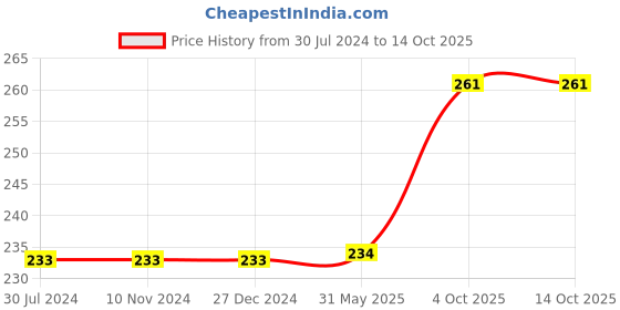 firstcry.com WISSEN Wooden Hide and See Birds Puzzle-8 pieces wissen Price History Graph from 30 Jul 2024 to 13 Oct 2025