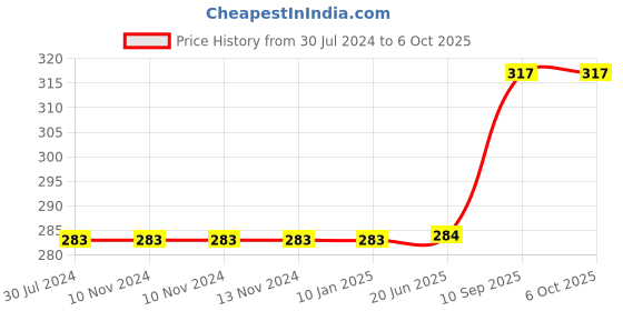 firstcry.com WISSEN Wooden Hide and See Color Matching Puzzle 30 pcs wissen Price History Graph from 30 Jul 2024 to 6 Oct 2025