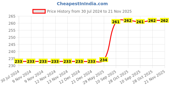 firstcry.com WISSEN Wooden Hide and See Cursive Capital Alphabet Puzzle-26 Pieces wissen Price History Graph from 30 Jul 2024 to 20 Nov 2025