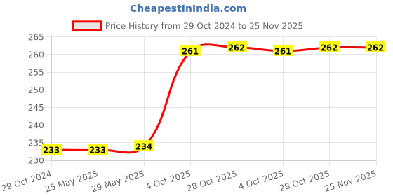 firstcry.com WISSEN Wooden Hide and See Domestic Animals Puzzle- 9 Pieces wissen Price History Graph from 29 Oct 2024 to 25 Nov 2025