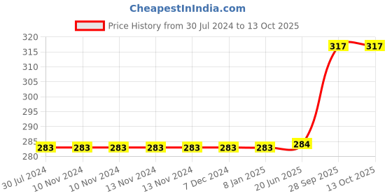 firstcry.com wissen Wooden Hide and See Fruits Puzzle 8 pcs wissen Price History Graph from 30 Jul 2024 to 12 Oct 2025