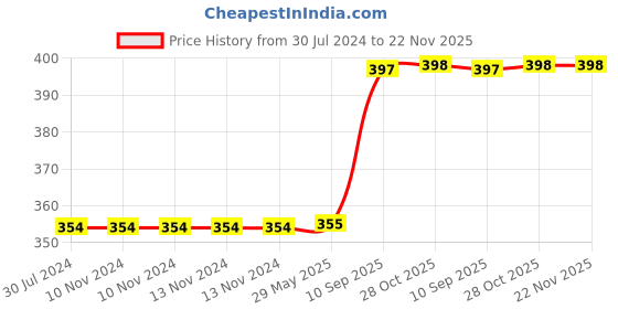 firstcry.com WISSEN Wooden Hide and See Hindi Varnamala Peg Board Puzzle 36 pieces wissen Price History Graph from 30 Jul 2024 to 21 Nov 2025