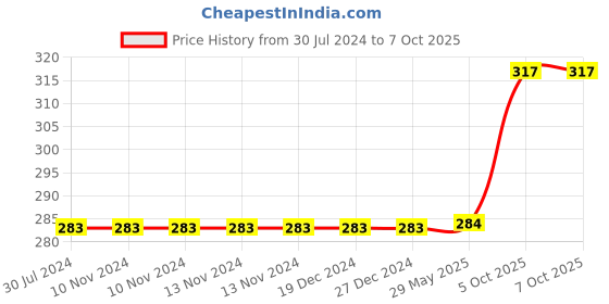 firstcry.com wissen Wooden Hide and See Insect learning peg board Puzzle - 12 Pieces wissen Price History Graph from 30 Jul 2024 to 5 Oct 2025