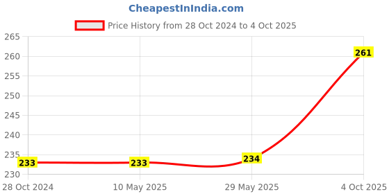 firstcry.com WISSEN Wooden Hide and See Number 1-10 Counting Puzzle - 15 Pieces wissen Price History Graph from 28 Oct 2024 to 4 Oct 2025