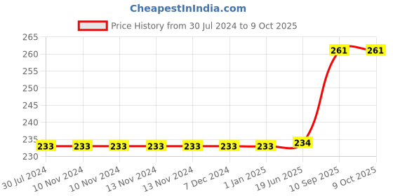 firstcry.com WISSEN Wooden Hide and See Transportation Puzzle-10 Pieces wissen Price History Graph from 30 Jul 2024 to 9 Oct 2025