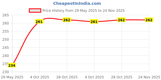 firstcry.com WISSEN Wooden Hide and See Vegetable Puzzle-8 Pieces wissen Price History Graph from 29 May 2025 to 23 Nov 2025