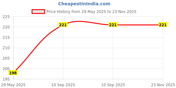 firstcry.com WISSEN Wooden Jigsaw puzzle Space Theme 36 Pieces - Multicolour wissen Price History Graph from 29 May 2025 to 23 Nov 2025
