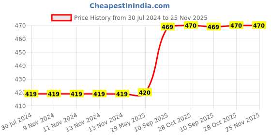 firstcry.com WISSEN Wooden Jungle Theme Animal Learning Educational Knob Tray Multicolor - 13 Pieces wissen Price History Graph from 30 Jul 2024 to 25 Nov 2025