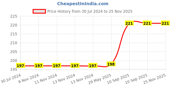 firstcry.com WISSEN Wooden Jungle Theme Puzzle board -Multicolor- 30 pieces wissen Price History Graph from 30 Jul 2024 to 24 Nov 2025
