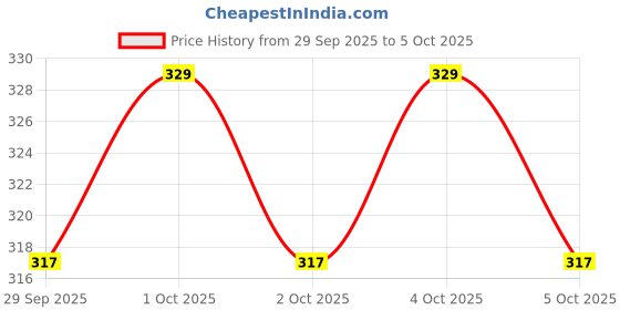 firstcry.com wissen Wooden (MDF) Alphabet Learning Flash Card with Lacing Thread - Multicolour wissen Price History Graph from 29 Sep 2025 to 5 Oct 2025