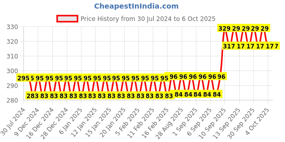 firstcry.com wissen Wooden (MDF) Community Helpers Learning Flash Card with Lacing Thread - Multicolour wissen Price History Graph from 30 Jul 2024 to 6 Oct 2025