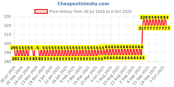 firstcry.com wissen Wooden (MDF) Parts of Body Learning Flash Card with Lacing Thread - Multicolour wissen Price History Graph from 30 Jul 2024 to 6 Oct 2025