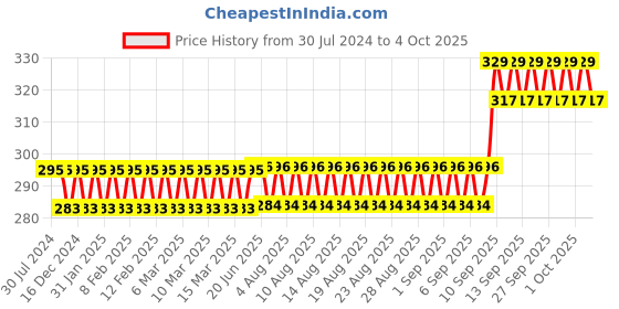 firstcry.com wissen Wooden (MDF) Season and Weather Learning Flash Card with Lacing Thread - Multicolour wissen Price History Graph from 30 Jul 2024 to 4 Oct 2025