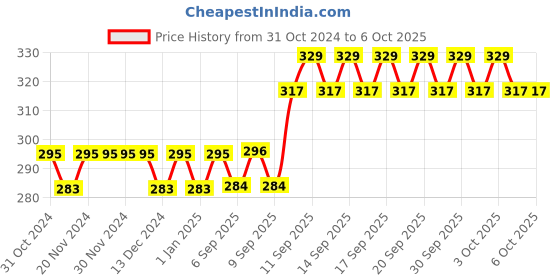 firstcry.com wissen Wooden (MDF) Shapes Learning Flash Card with Lacing Thread - Multicolour wissen Price History Graph from 31 Oct 2024 to 6 Oct 2025