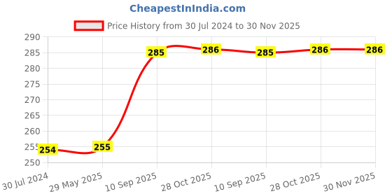 firstcry.com Wissen Wooden Number Flash Cards with Lace - 20 Pieces wissen Price History Graph from 30 Jul 2024 to 29 Nov 2025