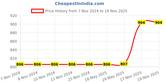 firstcry.com WISSEN Wooden Number maths Activity Learning Board- Velcro Based for Kids wissen Price History Graph from 7 Nov 2024 to 19 Nov 2025