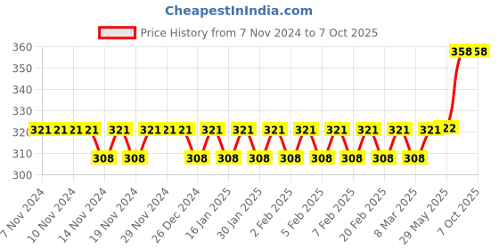 firstcry.com wissen Wooden Pattern Tracing Board- Set of 5 wissen Price History Graph from 7 Nov 2024 to 7 Oct 2025