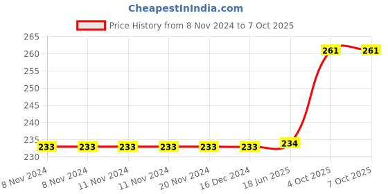 firstcry.com WISSEN Wooden Self Correcting Opposite learning peg board puzzle-9 Pieces wissen Price History Graph from 8 Nov 2024 to 7 Oct 2025