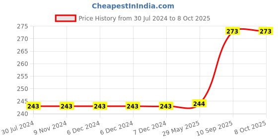 firstcry.com Wissen Wooden Shape fractions peg board puzzle for kids- Multicolor wissen Price History Graph from 30 Jul 2024 to 8 Oct 2025