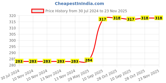 firstcry.com wissen Wooden Traffic Signal and Car peg board puzzle - 5 Pieces wissen Price History Graph from 30 Jul 2024 to 23 Nov 2025