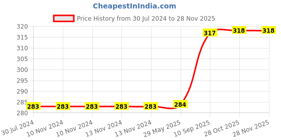 firstcry.com wissen Wooden Urdu Peg board puzzle wissen Price History Graph from 30 Jul 2024 to 27 Nov 2025
