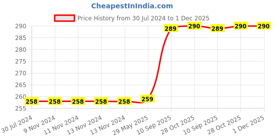 firstcry.com WISSEN Wooden Water Animals Learning Educational Knob Tray Multicolor - 10 Pieces wissen Price History Graph from 30 Jul 2024 to 30 Nov 2025