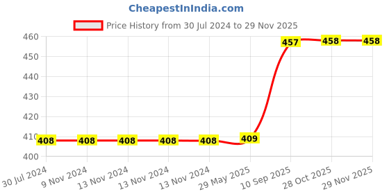 firstcry.com WISSEN Wooden World Map Jigsaw Puzzle - 60 Pieces wissen Price History Graph from 30 Jul 2024 to 28 Nov 2025