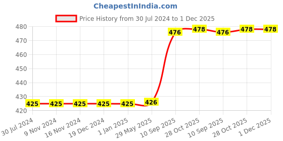 firstcry.com WISSEN Work Making Wooden Jigsaw Puzzle Natural Brown - 36 Pieces wissen Price History Graph from 30 Jul 2024 to 30 Nov 2025