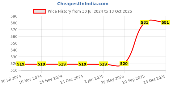 firstcry.com Wissen World Explore Activity Game wissen Price History Graph from 30 Jul 2024 to 13 Oct 2025