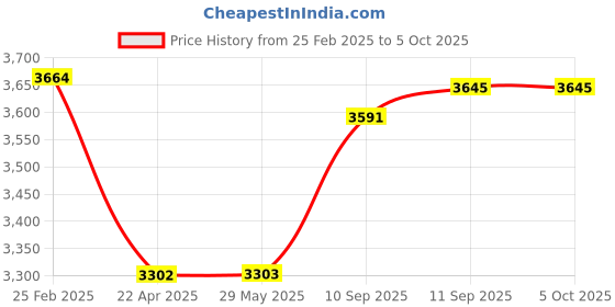 firstcry.com WitBlox AI Artificial Intelligence Robotic Science Kit for 101+ Project- 174 parts witblox Price History Graph from 25 Feb 2025 to 5 Oct 2025