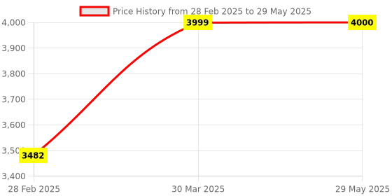 firstcry.com WitBlox DIY Robotics Kit for Kids - Robo Gesture Sensor Modular Kit, Hand Controlled Gesture Sensing RC Car & Robotic Arm, STEM Educational Toy1 Yr WTY & Free 3 Live 1-To-1 Classes witblox Price History Graph from 28 Feb 2025 to 29 May 2025