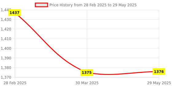 firstcry.com WitBlox Fun with Robots - Compatible with Arduino Plug Fit Modular Electronics Circuits for Motors & Machines STEM Experiments Birthday Robotics Kits Gift Toys for Boys, Girls & Kids Age 8 to 16 Y witblox Price History Graph from 28 Feb 2025 to 29 May 2025