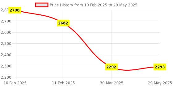 firstcry.com WitBlox Mega DIY Robotics Kit for 101 Projects || Plug & Fit Modular Electronics Circuits || Compatible with Arduino witblox Price History Graph from 10 Feb 2025 to 29 May 2025