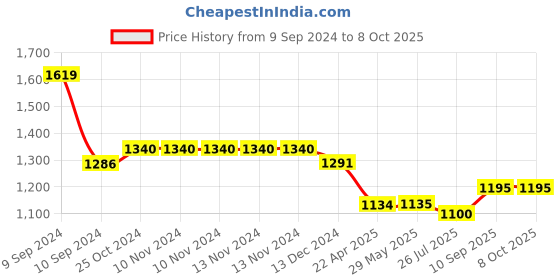 firstcry.com Wobble Beans A48 TWS Intuitive ANC Earbuds with 12mm Driver, Quad Mics, D.A.T chip, 360° Surround Sound,IP55 Rated,Dual Connectivity Balck wobble Price History Graph from 9 Sep 2024 to 8 Oct 2025
