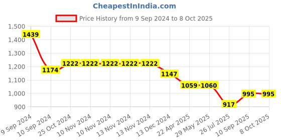 firstcry.com Wobble Beans A77 TWS Intuitive ANC Earbuds with 12mm Driver, Quad Mics, D.A.T chip, 360° Surround Sound,Dual Connectivity White wobble Price History Graph from 9 Sep 2024 to 8 Oct 2025