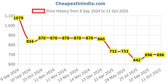 firstcry.com Wobble Beans E27 TWS Intuitive ENC Earbuds with 12mm Driver, Quad Mics, D.A.T chip, 360° Surround Sound,Playback Upto 35hrs Black wobble Price History Graph from 9 Sep 2024 to 11 Oct 2025