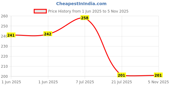 firstcry.com parragon Wobbly Eyes Pets | Colouring Book | For 3 to 6 Year Olds parragon Price History Graph from 1 Jun 2025 to 5 Nov 2025