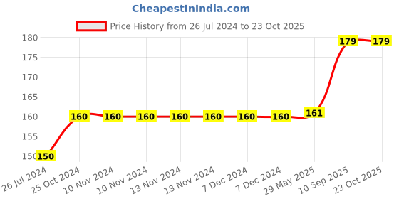 firstcry.com Wobbox 10th Happy Birthday Banner, Happy Birthday Decoration Items Pink -Pack Of 1 wobbox Price History Graph from 26 Jul 2024 to 22 Oct 2025