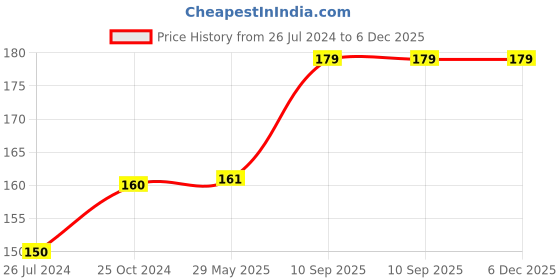 firstcry.com Wobbox 1/2 Happy Birthday Banner, Happy Birthday Decoration Items Blue -Pack Of 1 wobbox Price History Graph from 26 Jul 2024 to 5 Dec 2025